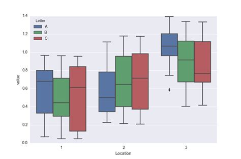 box plot directly comparing the distributions of each subject python|box plot pandas.